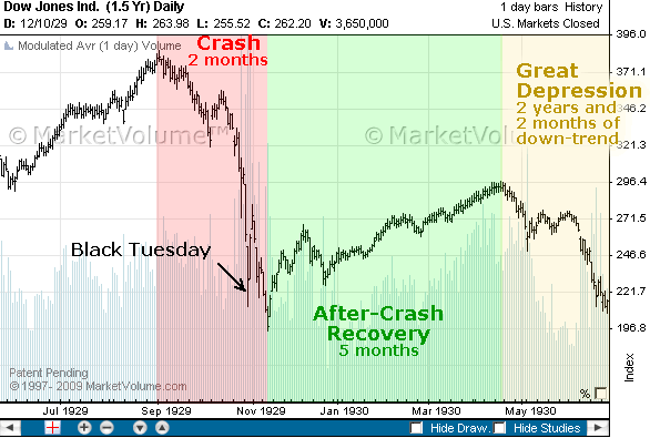 technical chart stock market crash of 1929